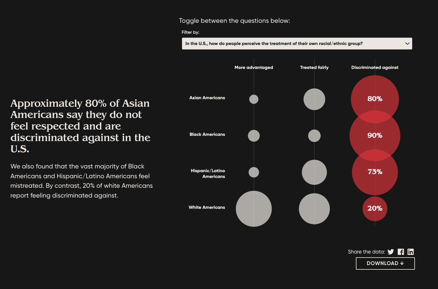 Approximately 80% of Asian Americans say they do not feel respected and are discriminated against in the U.S. We also found that the vast majority of Black Americans and Hispanic/Latino Americans feel mistreated. By contrast, 20% of white Americans report feeling discriminated against.