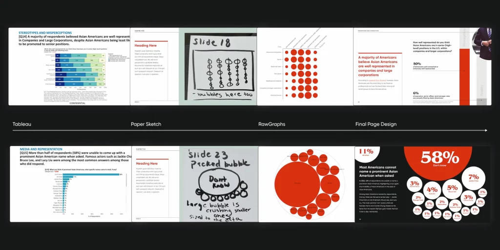 Process from tableau, to sketch, to rawgraphs explorations, to the final PDF page.